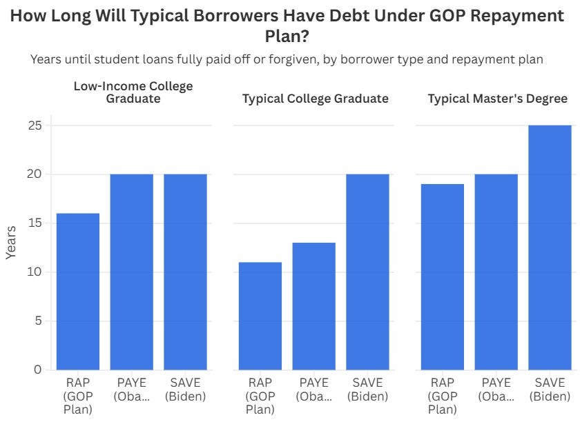 A bar graph showing the years until student loans are paid off, broken down by borrower type and repayment plan