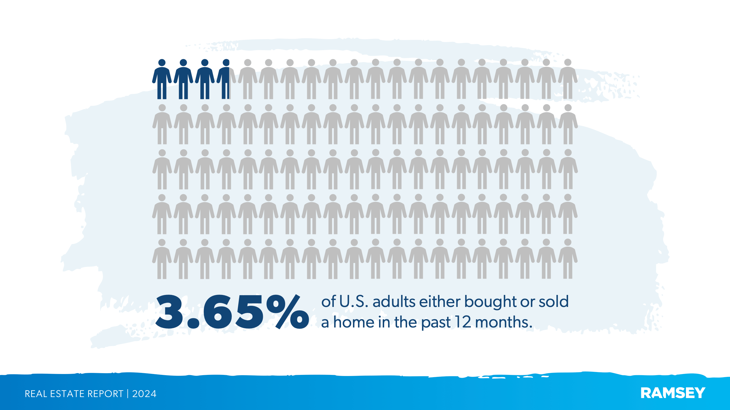 Percentage of Americans that buy or sell homes in a year