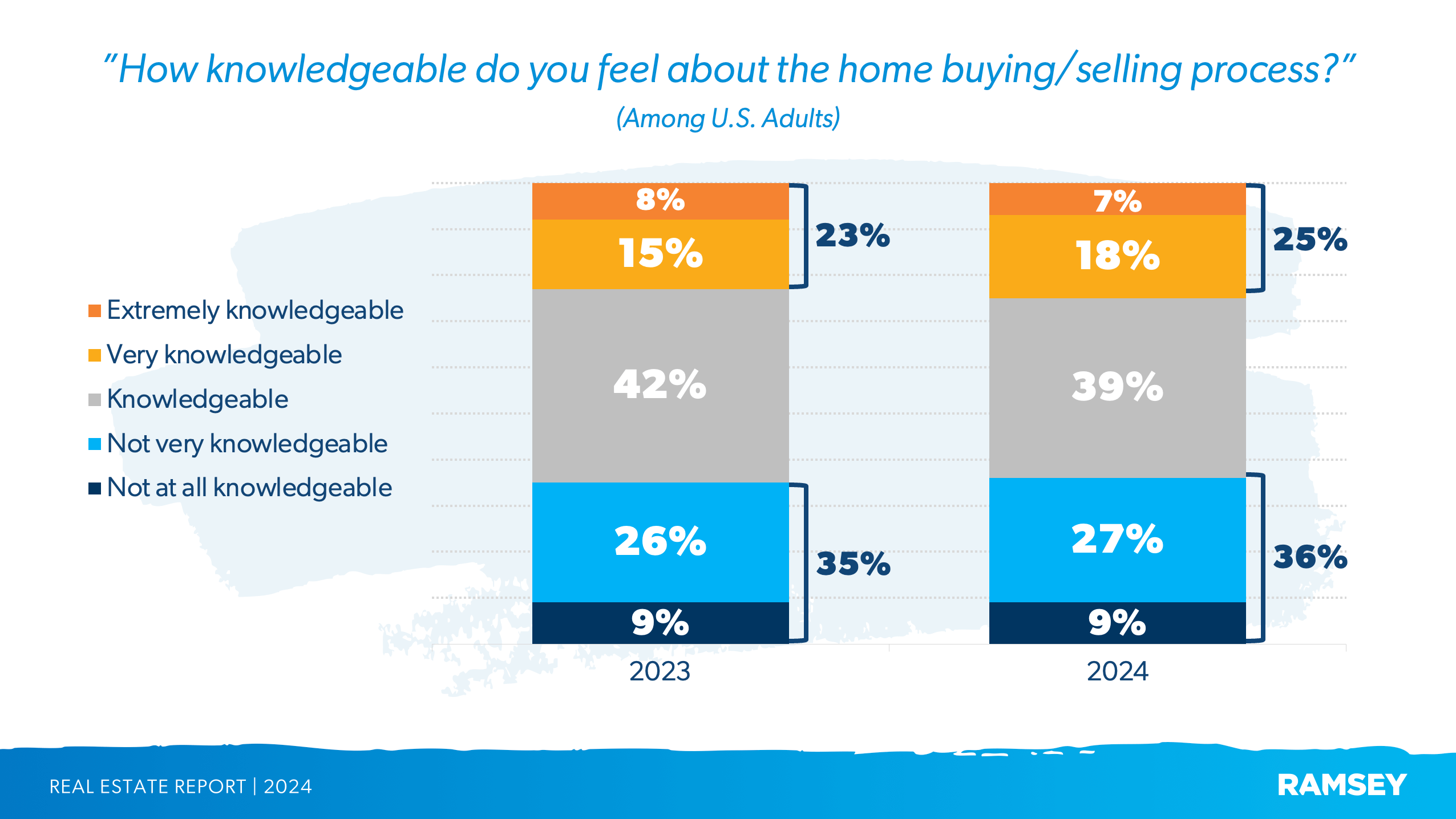How knowledgeable buyers and sellers feel about the real estate process